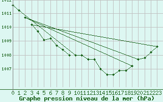 Courbe de la pression atmosphrique pour Hoburg A