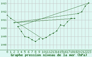 Courbe de la pression atmosphrique pour Fontenermont (14)