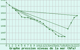 Courbe de la pression atmosphrique pour Estres-la-Campagne (14)