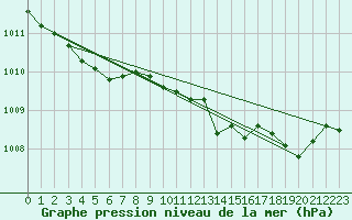 Courbe de la pression atmosphrique pour Figari (2A)