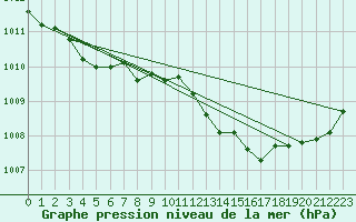 Courbe de la pression atmosphrique pour Tthieu (40)