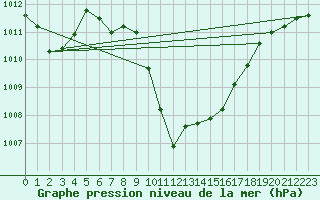 Courbe de la pression atmosphrique pour Aydin