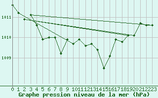 Courbe de la pression atmosphrique pour Grasque (13)