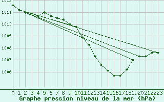 Courbe de la pression atmosphrique pour Sinnicolau Mare