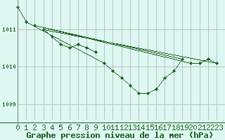 Courbe de la pression atmosphrique pour Lelystad