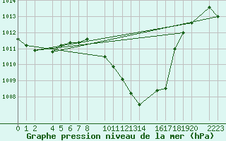 Courbe de la pression atmosphrique pour Bujarraloz