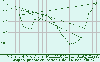 Courbe de la pression atmosphrique pour Auch (32)