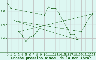 Courbe de la pression atmosphrique pour Weipa Amo