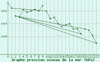 Courbe de la pression atmosphrique pour Diepenbeek (Be)