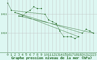 Courbe de la pression atmosphrique pour Leeming