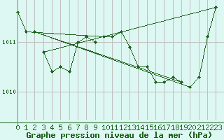 Courbe de la pression atmosphrique pour Grasque (13)