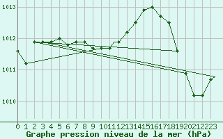 Courbe de la pression atmosphrique pour Houston, Houston Intercontinental Airport