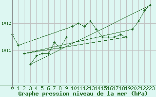 Courbe de la pression atmosphrique pour Als (30)