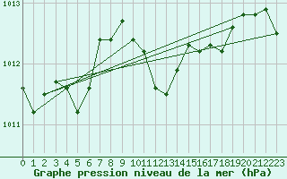 Courbe de la pression atmosphrique pour Stanca Stefanesti