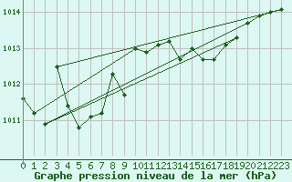 Courbe de la pression atmosphrique pour Wernigerode
