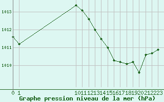 Courbe de la pression atmosphrique pour San Chierlo (It)