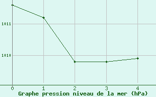 Courbe de la pression atmosphrique pour Glarus