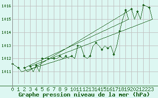 Courbe de la pression atmosphrique pour Zurich-Kloten