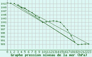 Courbe de la pression atmosphrique pour Aberporth