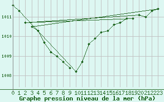 Courbe de la pression atmosphrique pour Ketrzyn