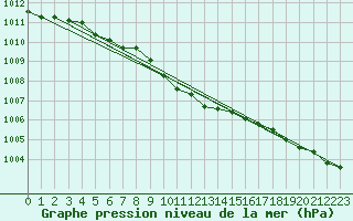 Courbe de la pression atmosphrique pour Inari Nellim