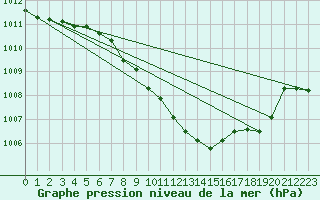 Courbe de la pression atmosphrique pour Wunsiedel Schonbrun