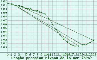 Courbe de la pression atmosphrique pour Giessen