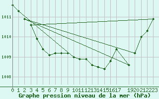 Courbe de la pression atmosphrique pour Pirou (50)