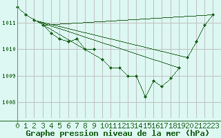 Courbe de la pression atmosphrique pour Bala