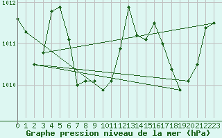 Courbe de la pression atmosphrique pour Verngues - Hameau de Cazan (13)