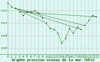 Courbe de la pression atmosphrique pour Mullingar