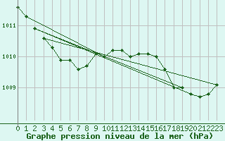 Courbe de la pression atmosphrique pour Boulogne (62)