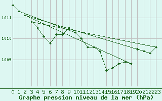 Courbe de la pression atmosphrique pour Roesnaes