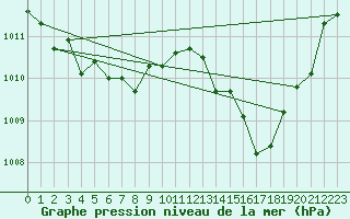 Courbe de la pression atmosphrique pour Millau - Soulobres (12)