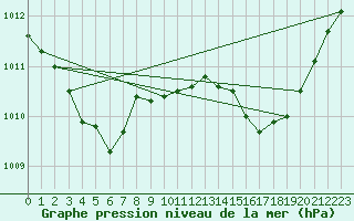 Courbe de la pression atmosphrique pour Jan (Esp)