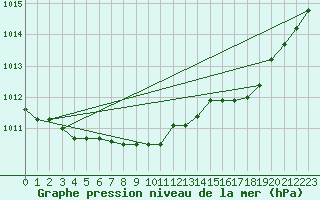 Courbe de la pression atmosphrique pour Topcliffe Royal Air Force Base