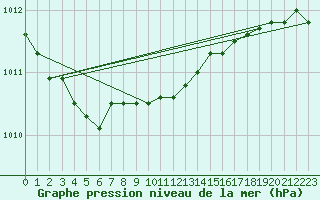 Courbe de la pression atmosphrique pour Tampere Harmala