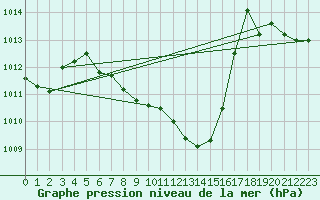 Courbe de la pression atmosphrique pour Gutenstein-Mariahilfberg