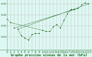 Courbe de la pression atmosphrique pour Sjaelsmark