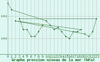 Courbe de la pression atmosphrique pour Lige Bierset (Be)