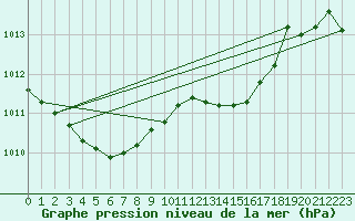 Courbe de la pression atmosphrique pour Capo Bellavista