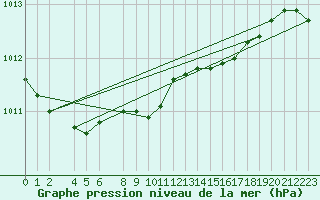 Courbe de la pression atmosphrique pour Ona Ii