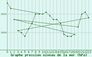 Courbe de la pression atmosphrique pour Gibraltar (UK)