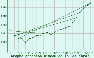 Courbe de la pression atmosphrique pour Juupajoki Hyytiala