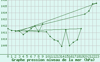 Courbe de la pression atmosphrique pour Cazalla de la Sierra