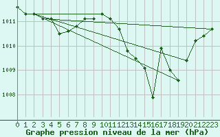 Courbe de la pression atmosphrique pour Fiscaglia Migliarino (It)