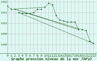 Courbe de la pression atmosphrique pour Cap Mele (It)