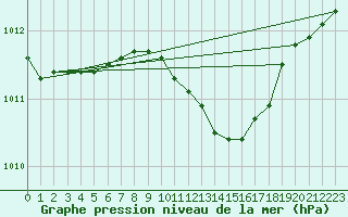 Courbe de la pression atmosphrique pour Zwerndorf-Marchegg