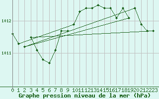 Courbe de la pression atmosphrique pour Halten Fyr