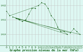 Courbe de la pression atmosphrique pour Lobbes (Be)